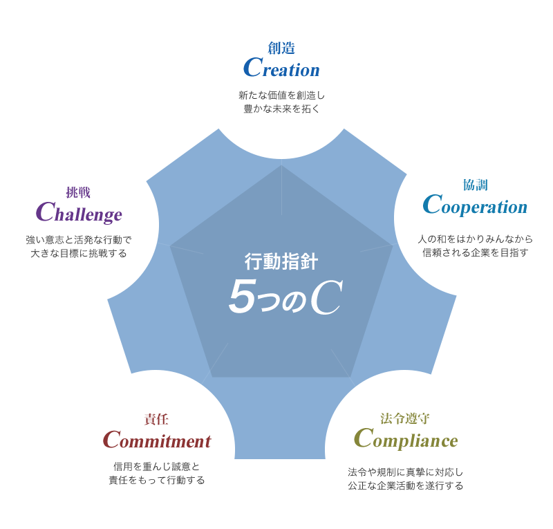 行動指針5つのC