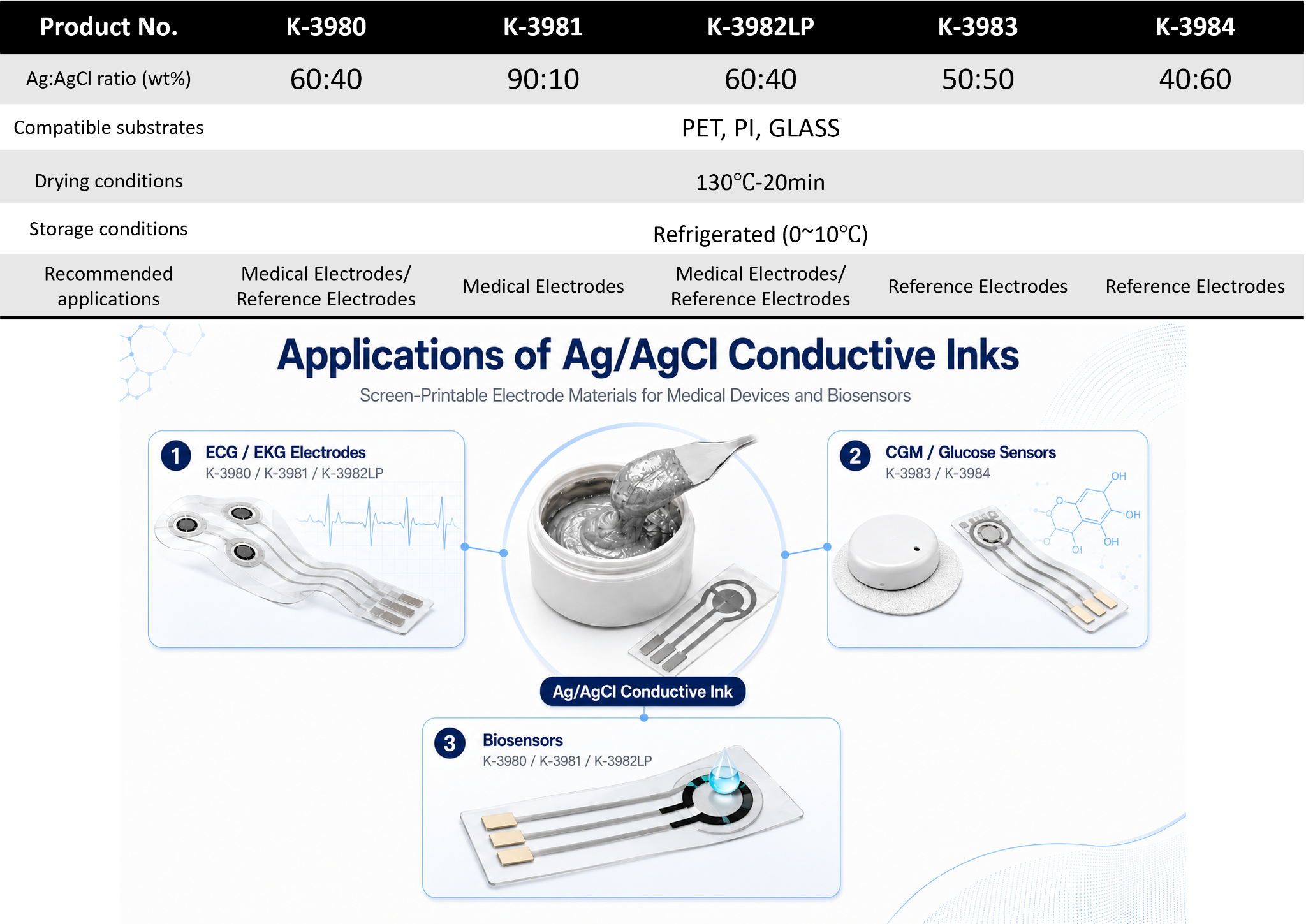 PELNOX Ag/AgCl conductive ink applications: K-3980, K-3981 and K-3982LP for ECG/EKG electrodes and biosensors; K-3983 and K-3984 for CGM and glucose sensors.