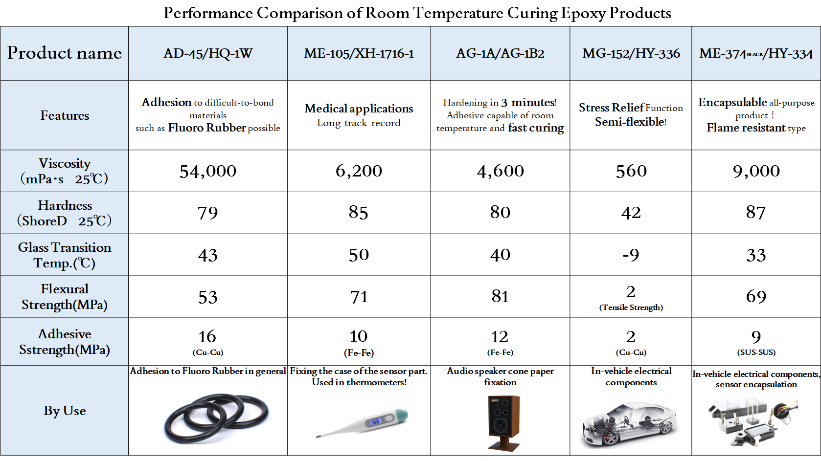 Room Temperature Curing Epoxy Product Lineup_characteristic table_EN