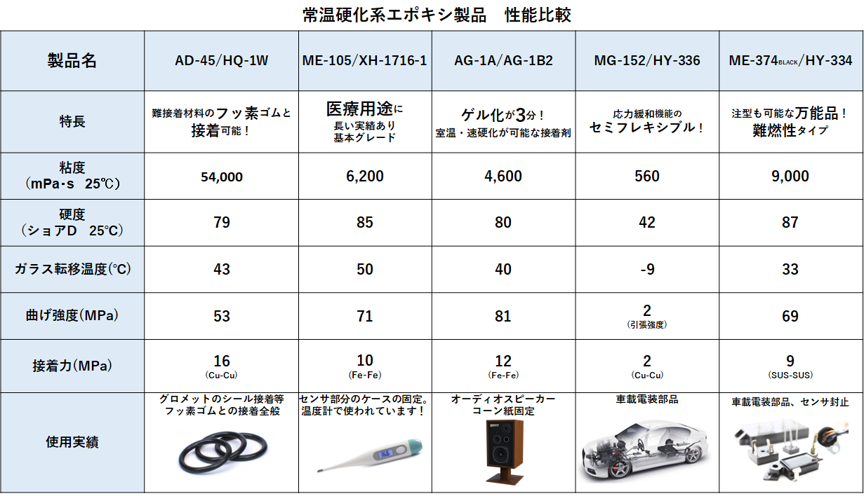 常温硬化エポキシ製品特性比較表