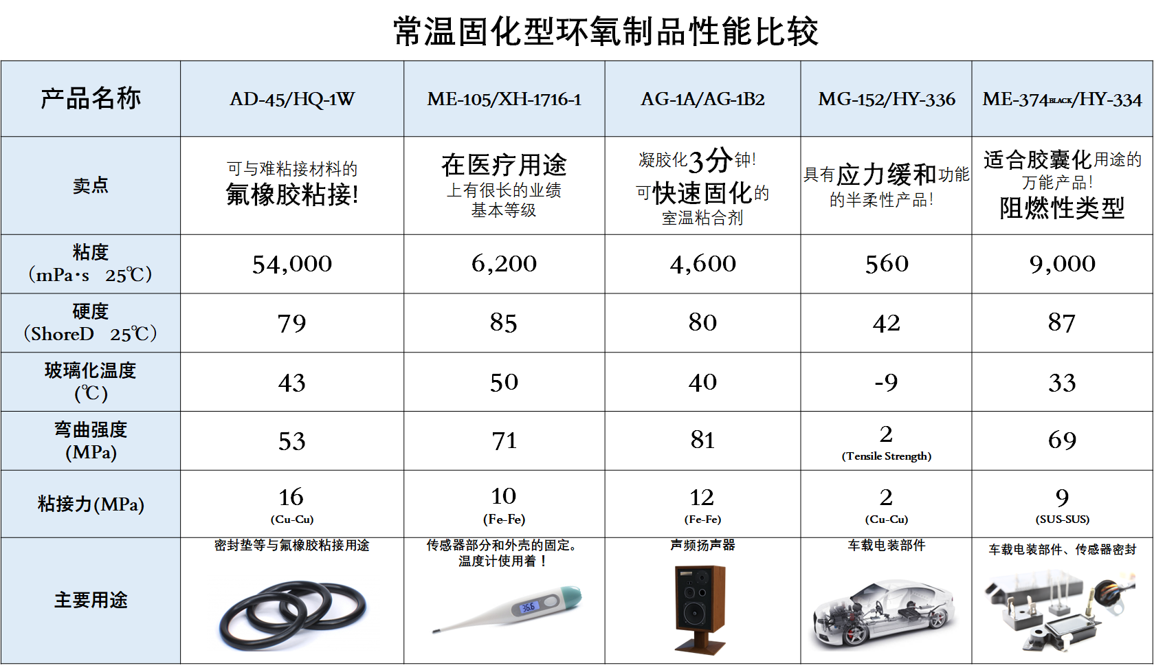 常温固化型环氧制品性能比较